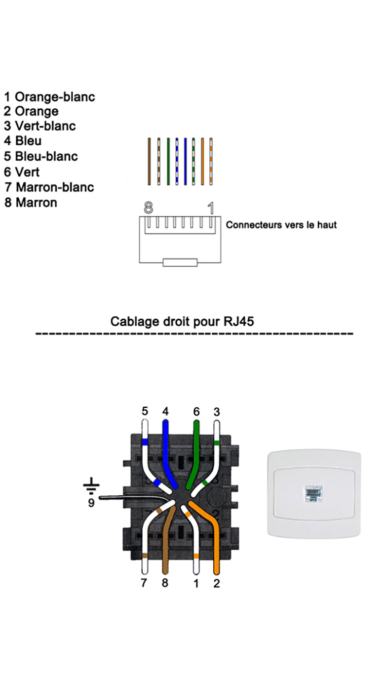 Câblage RJ45