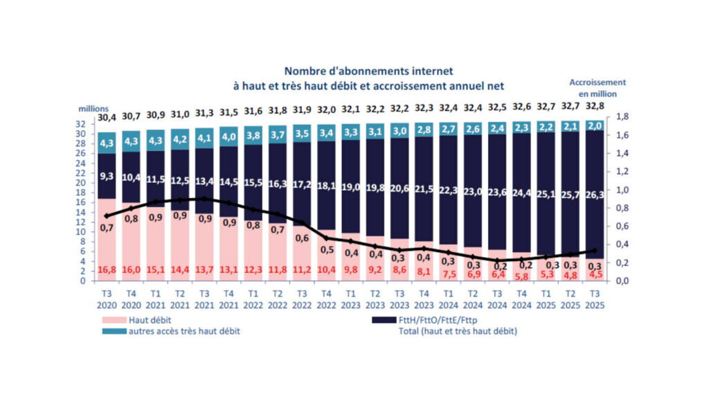 Nombre d'abonnés fibre et ADSL - France T3 2025